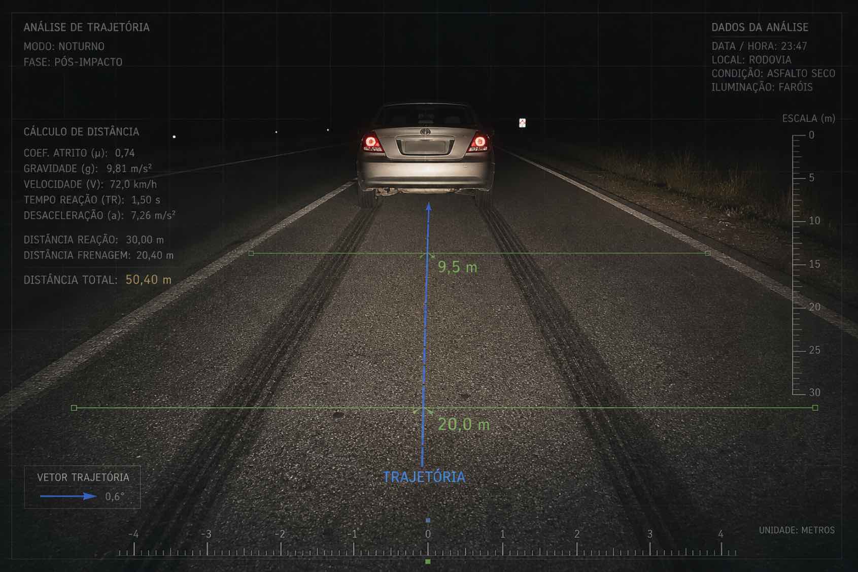 Fotografia forense em ambiente noturno ilustrando uma reconstrução de atropelamento em Novo Hamburgo RS, com um carro sedã bege e marcas de frenagem na pista iluminada pelos faróis.